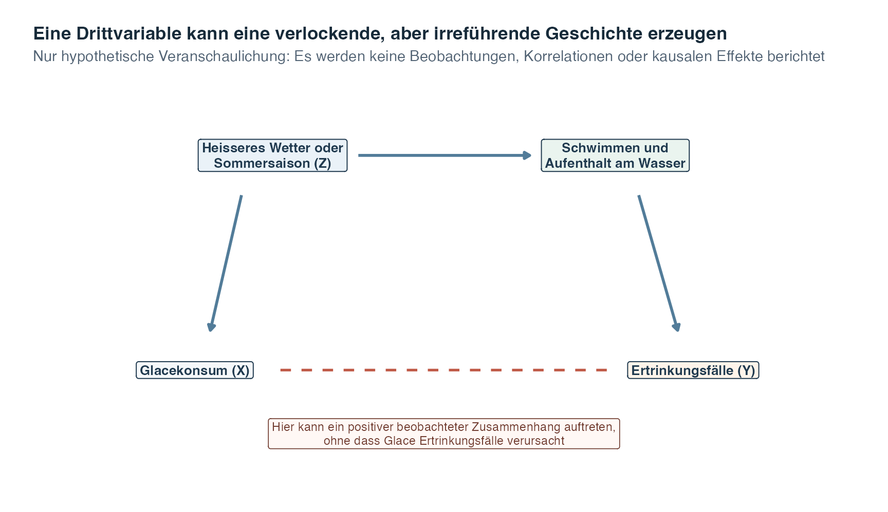 Ein hypothetisches Diagramm stellt heisseres Wetter oder die Sommersaison oberhalb von Glacekonsum und Schwimmen oder Aufenthalt am Wasser dar. Durchgezogene Pfeile verbinden Wetter oder Jahreszeit mit beiden Aktivitäten und den Aufenthalt am Wasser mit Ertrinkungsfällen. Eine gestrichelte Linie verbindet Glacekonsum mit Ertrinkungsfällen und kennzeichnet einen möglichen beobachteten Zusammenhang, der nicht bedeutet, dass Glace Ertrinkungsfälle verursacht.