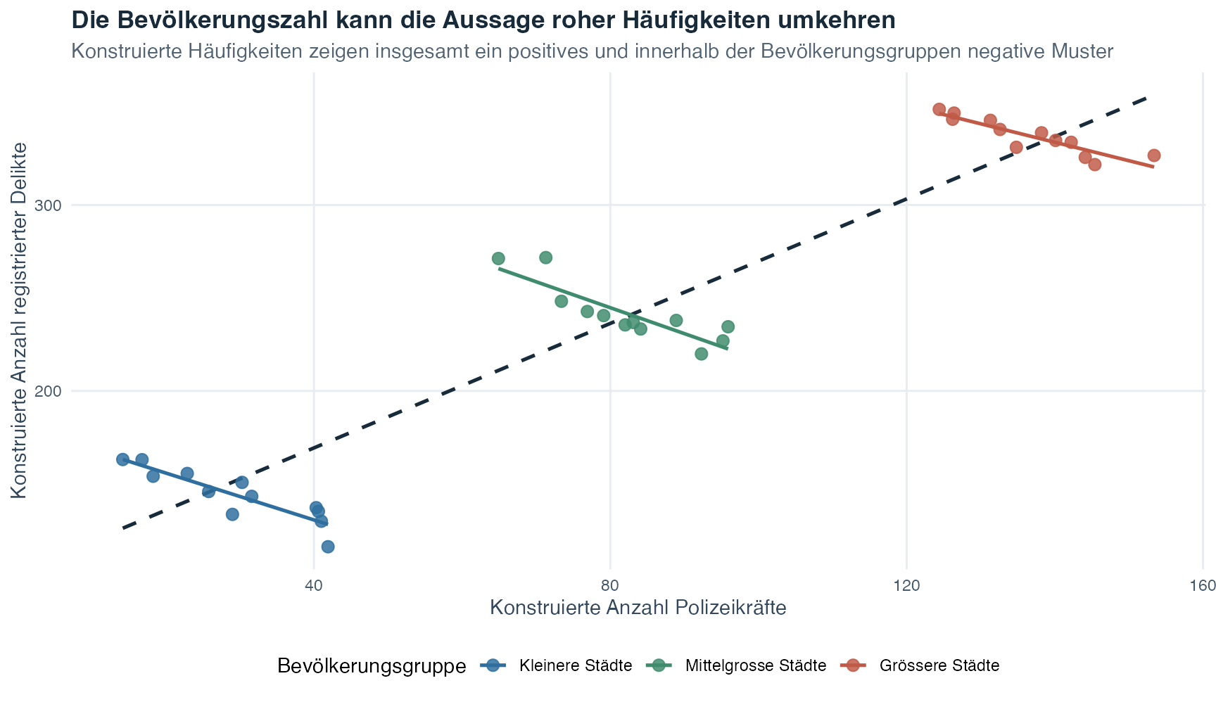 Ein Streudiagramm zeigt neu konstruierte Zahlen von Polizeikräften und registrierten Delikten für kleinere, mittelgrosse und grössere Städte. Eine gestrichelte Regressionsgerade über alle Städte steigt an, während die getrennten Geraden innerhalb jeder Bevölkerungsgruppe abfallen.