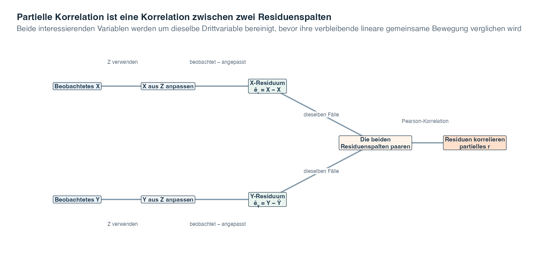Ein zweizeiliges Ablaufdiagramm beginnt mit beobachtetem X und beobachtetem Y. Jede Variable wird getrennt aus Z angepasst. Beobachtet minus angepasst erzeugt eine Spalte mit X-Residuen und eine Spalte mit Y-Residuen. Diese Spalten werden fallweise gepaart, und die Pearson-Korrelation der gepaarten Residuen ergibt die partielle Korrelation.