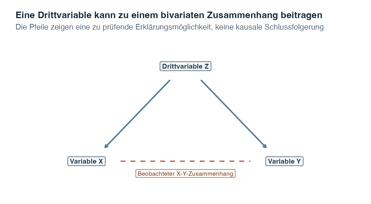 Ein konzeptuelles Diagramm stellt die Drittvariable Z oberhalb der Variablen X und Y dar. Pfeile führen von Z zu beiden Variablen. Eine gestrichelte Linie zwischen X und Y kennzeichnet ihren beobachteten Zusammenhang.