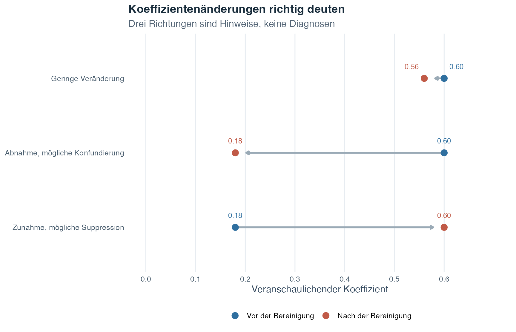 Eine horizontale Koeffizientengrafik zeigt drei schematische Vorher-nachher-Muster. Ein Koeffizient verändert sich nur wenig von 0,60 auf 0,56. Einer sinkt von 0,60 auf 0,18 und ist mit möglicher Konfundierung beschriftet. Einer steigt von 0,18 auf 0,60 und ist mit möglicher Suppression beschriftet.