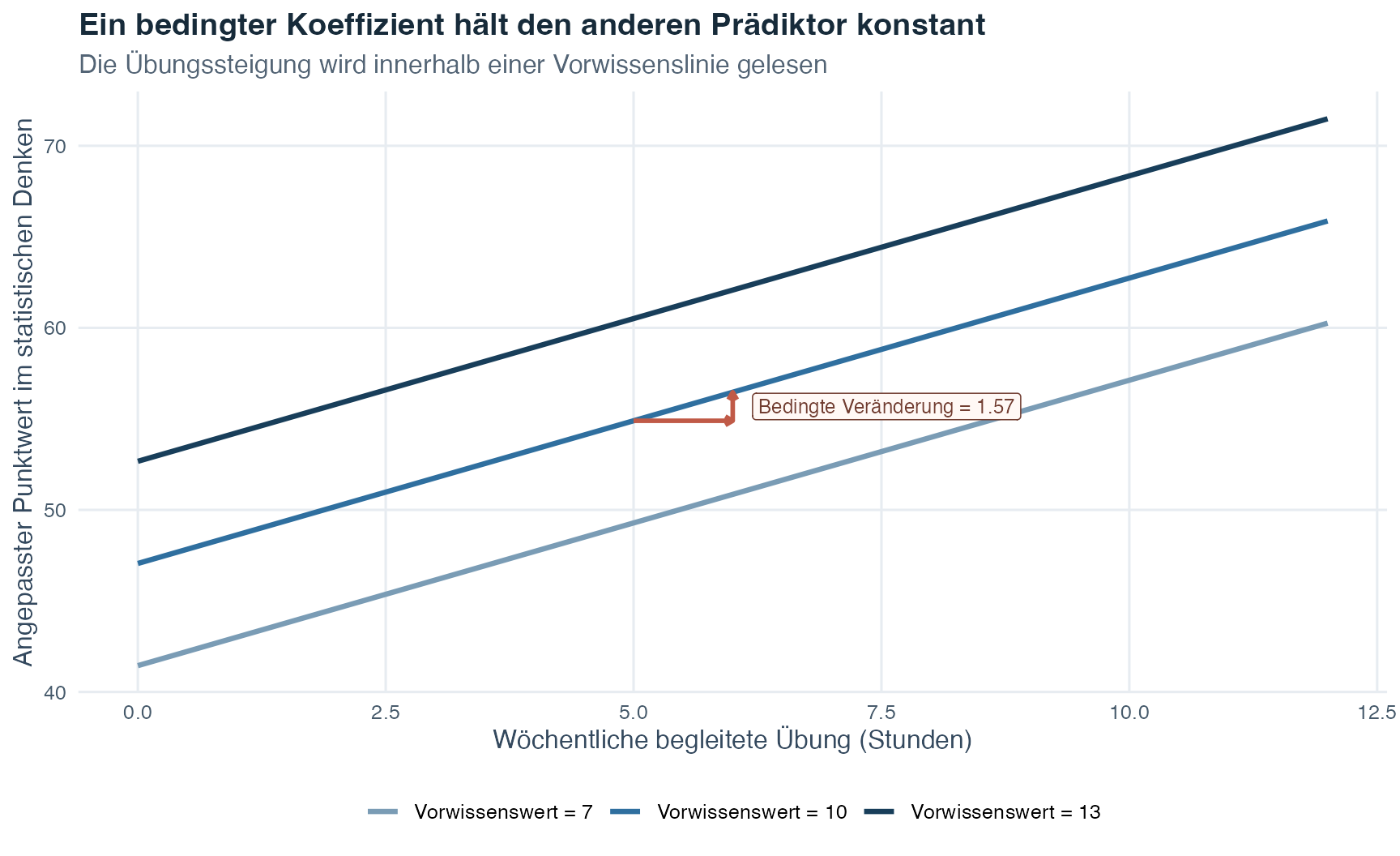 Ein Liniendiagramm stellt den angepassten Punktwert im statistischen Denken gegen wöchentliche Übungsstunden für Vorwissenswerte von 7, 10 und 13 dar. Die drei Linien verlaufen parallel. Ein horizontaler Schritt um eine Stunde und der vertikale Anstieg auf der Linie für Vorwissenswert 10 markieren den Übungskoeffizienten, während der Vorwissenswert konstant bleibt.
