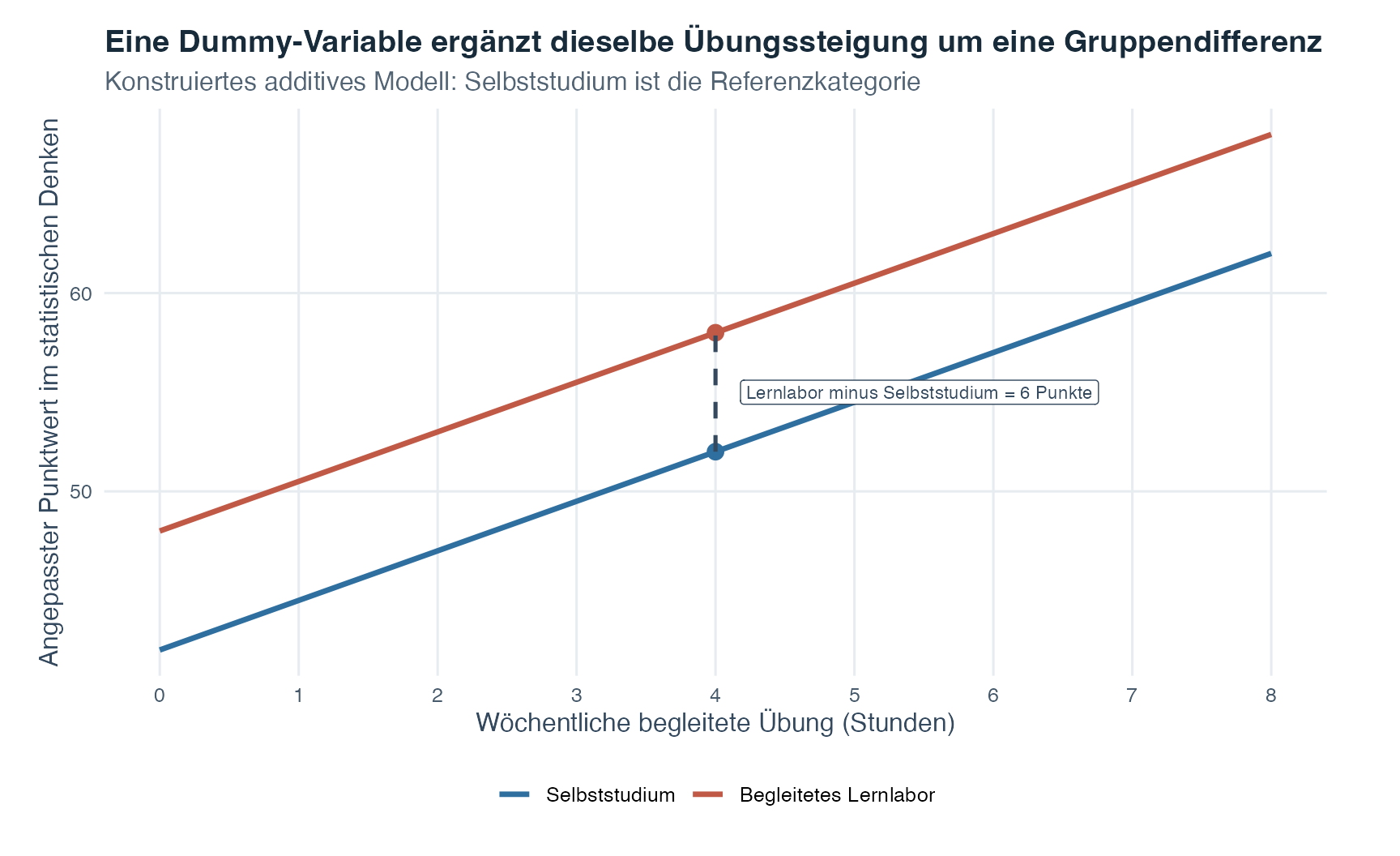 Ein Liniendiagramm zeigt den angepassten Punktwert gegen die Übungsstunden für Selbststudium und begleitetes Lernlabor. Beide Linien steigen parallel mit der Steigung 2,5. Bei vier Übungsstunden markieren Punkte die angepassten Punktwerte 52 und 58. Ein vertikaler gestrichelter Abschnitt zwischen ihnen ist mit Lernlabor minus Selbststudium gleich sechs Punkte beschriftet.
