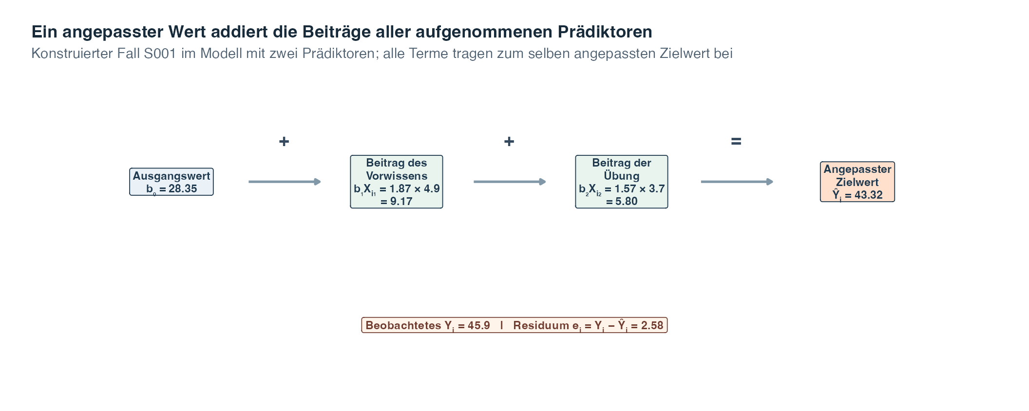 Ein Diagramm von links nach rechts addiert den angepassten Achsenabschnitt, den Koeffizienten mal den Vorwissenswert des ausgewählten Falls und den Koeffizienten mal die Übungsstunden dieses Falls zu einem angepassten Zielwert. Ein Kasten darunter zieht den angepassten Wert vom beobachteten Zielwert ab und erhält dadurch das Residuum.