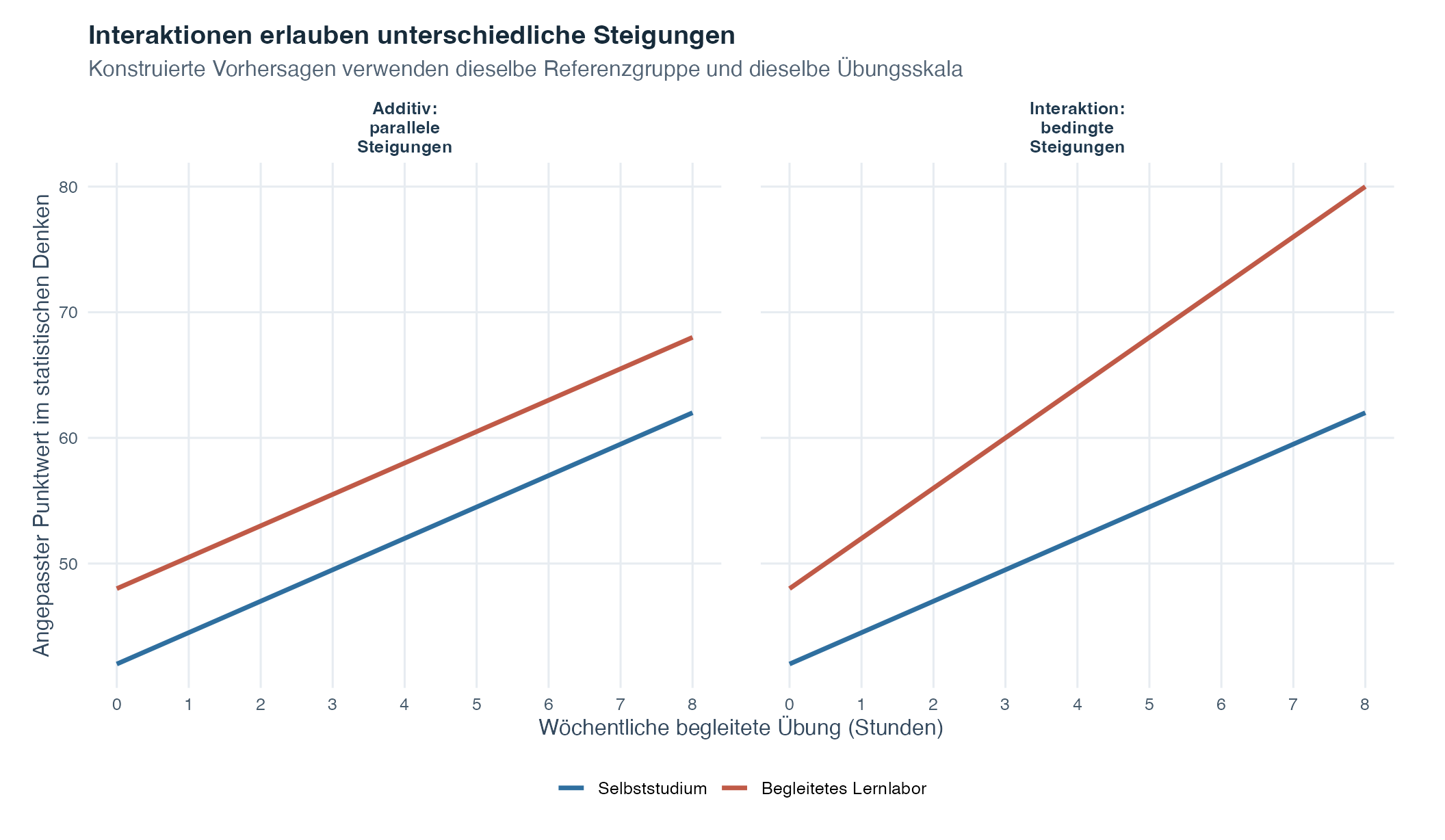 Zwei Teilgrafiken vergleichen den angepassten Punktwert gegen die Übungsstunden für Selbststudium und begleitetes Lernlabor. In der additiven Teilgrafik haben beide Linien die Steigung 2,5 und bleiben sechs Punkte voneinander entfernt. In der Interaktionsteilgrafik behält die Linie des Selbststudiums die Steigung 2,5, während die Linie des Lernlabors die Steigung 4 hat. Deshalb entfernen sich die Linien mit zunehmender Übung voneinander.