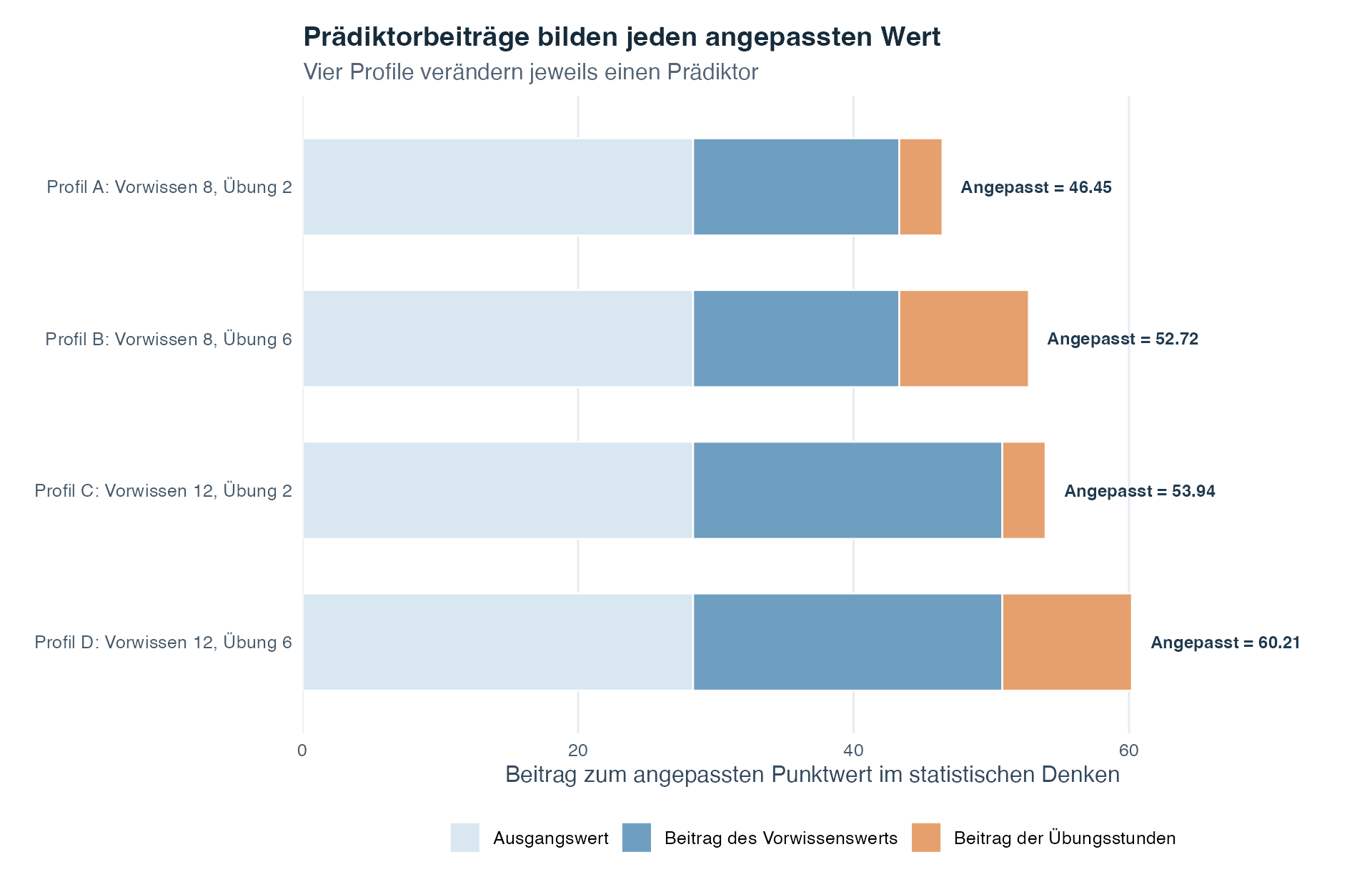 Vier horizontale gestapelte Balken stellen die Prädiktorprofile A bis D dar. Jeder Balken beginnt mit demselben Abschnitt für den Achsenabschnitt. A und B haben den Vorwissenswert 8, C und D den Vorwissenswert 12. Deshalb ist der Abschnitt für das Vorwissen bei C und D länger. A und C haben zwei Übungsstunden, B und D sechs. Deshalb ist der Übungsabschnitt bei B und D länger. Die Beschriftungen am Balkenende zeigen angepasste Punktwerte von ungefähr 46,5, 52,7, 53,9 und 60,2.