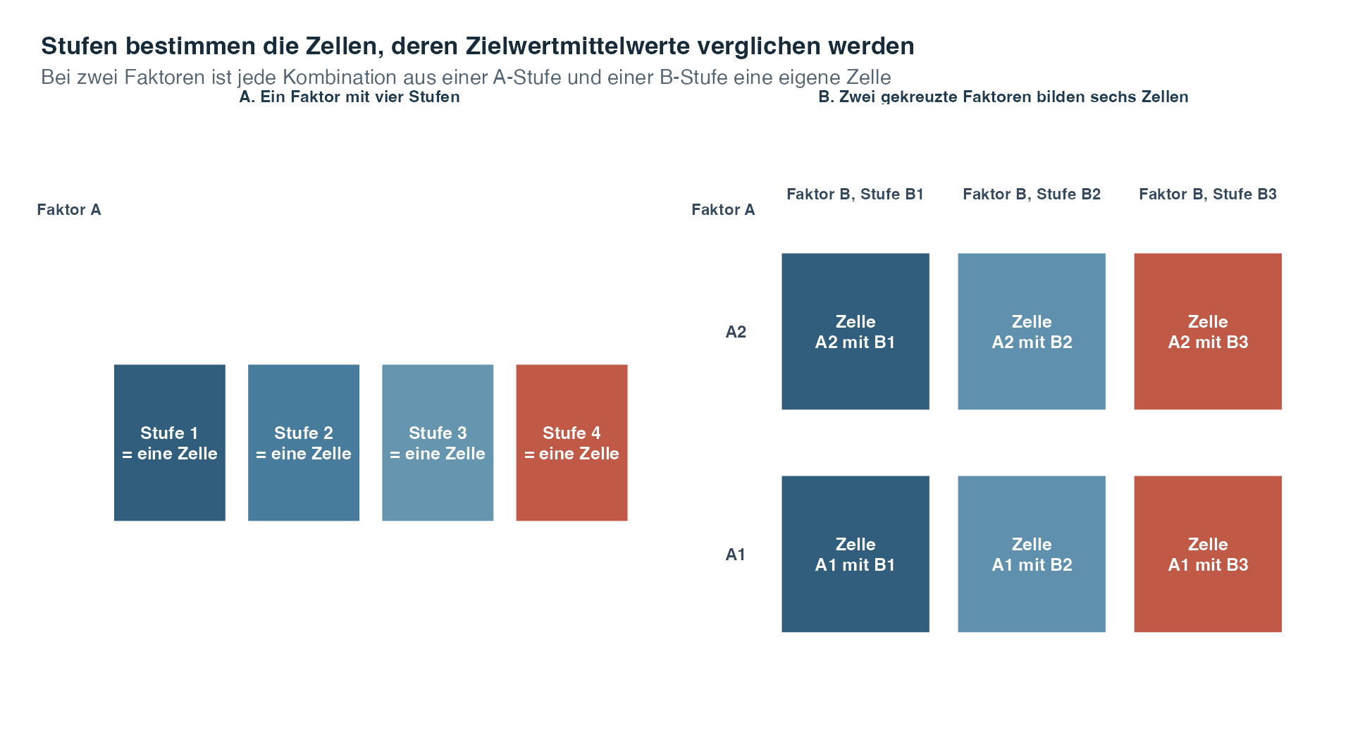 Zwei Felder vergleichen Zellen der ANOVA. Das erste zeigt vier Stufen eines Faktors, wobei jede Stufe eine Zelle bildet. Das zweite zeigt zwei Stufen von Faktor A, die mit drei Stufen von Faktor B gekreuzt werden. Dadurch entsteht ein Raster mit zwei mal drei und somit sechs Zellen, je eine für jede genaue Stufenkombination.