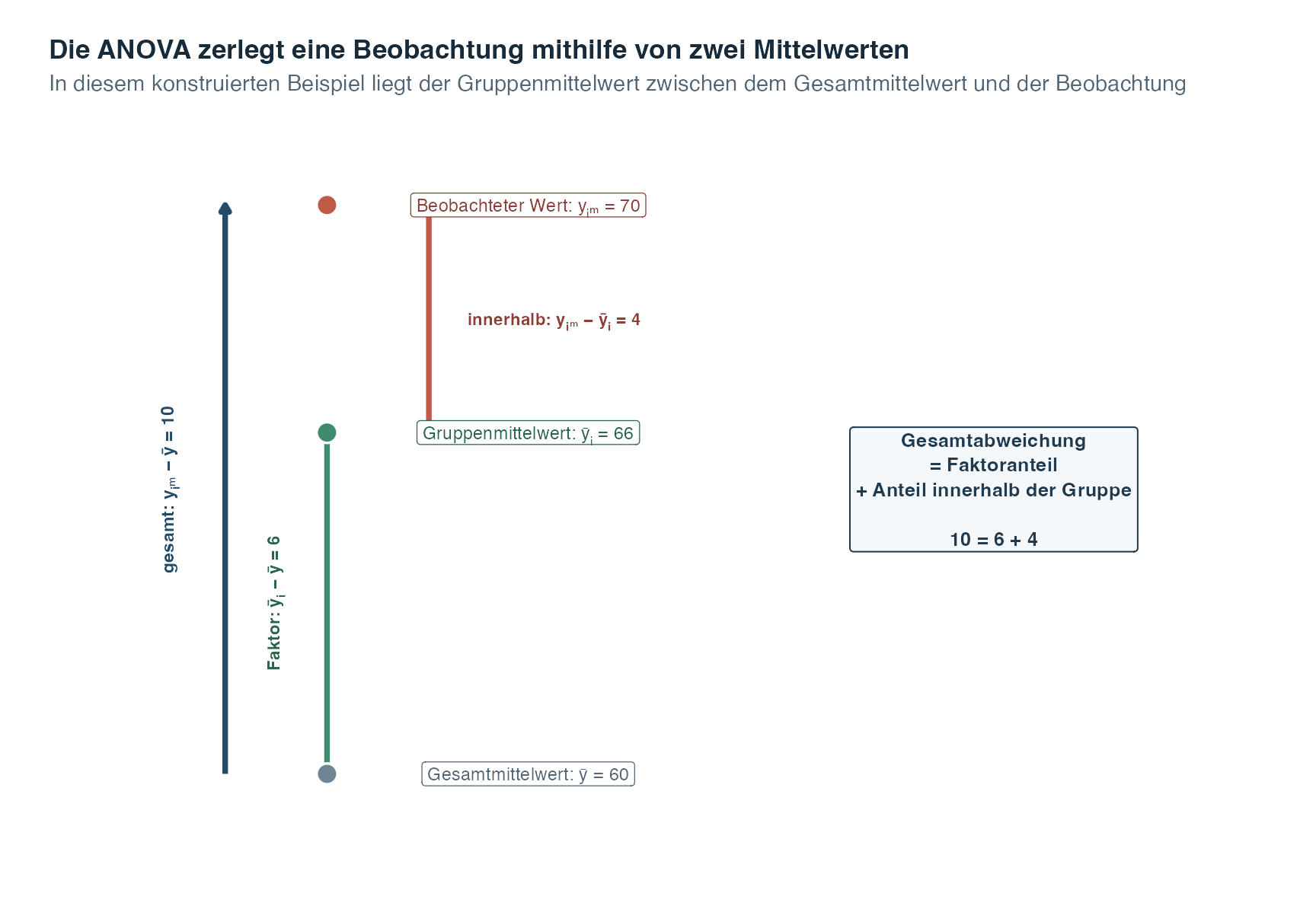 Ein vertikales Diagramm markiert einen Gesamtmittelwert von sechzig, einen Gruppenmittelwert von sechsundsechzig und einen beobachteten Wert von siebzig. Ein Pfeil zeigt die Gesamtabweichung von zehn, ein zweiter den Faktoranteil von sechs zwischen Gesamt- und Gruppenmittelwert und ein dritter den Anteil innerhalb der Gruppe von vier zwischen Gruppenmittelwert und Beobachtung.