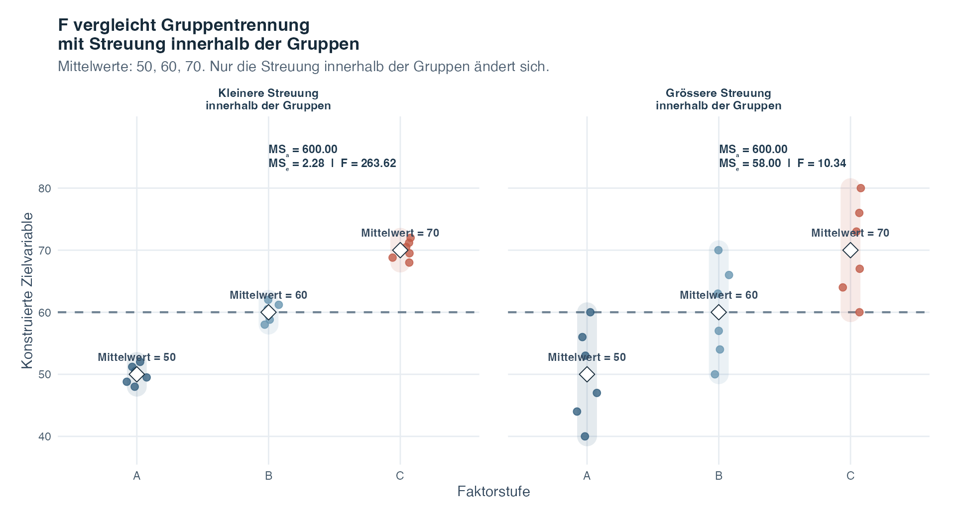 Zwei Felder zeigen drei Gruppen mit denselben Mittelwerten von fünfzig, sechzig und siebzig. Dicke durchscheinende vertikale Bereiche und einzelne Punkte zeigen im ersten Feld eine kleine und im zweiten eine grosse Streuung innerhalb der Gruppen. Jedes Feld beschriftet die mittlere Faktorquadratsumme, die mittlere Fehlerquadratsumme und den daraus entstehenden F-Quotienten direkt. Weisse Rauten markieren die Gruppenmittelwerte, eine gestrichelte Linie den Gesamtmittelwert.