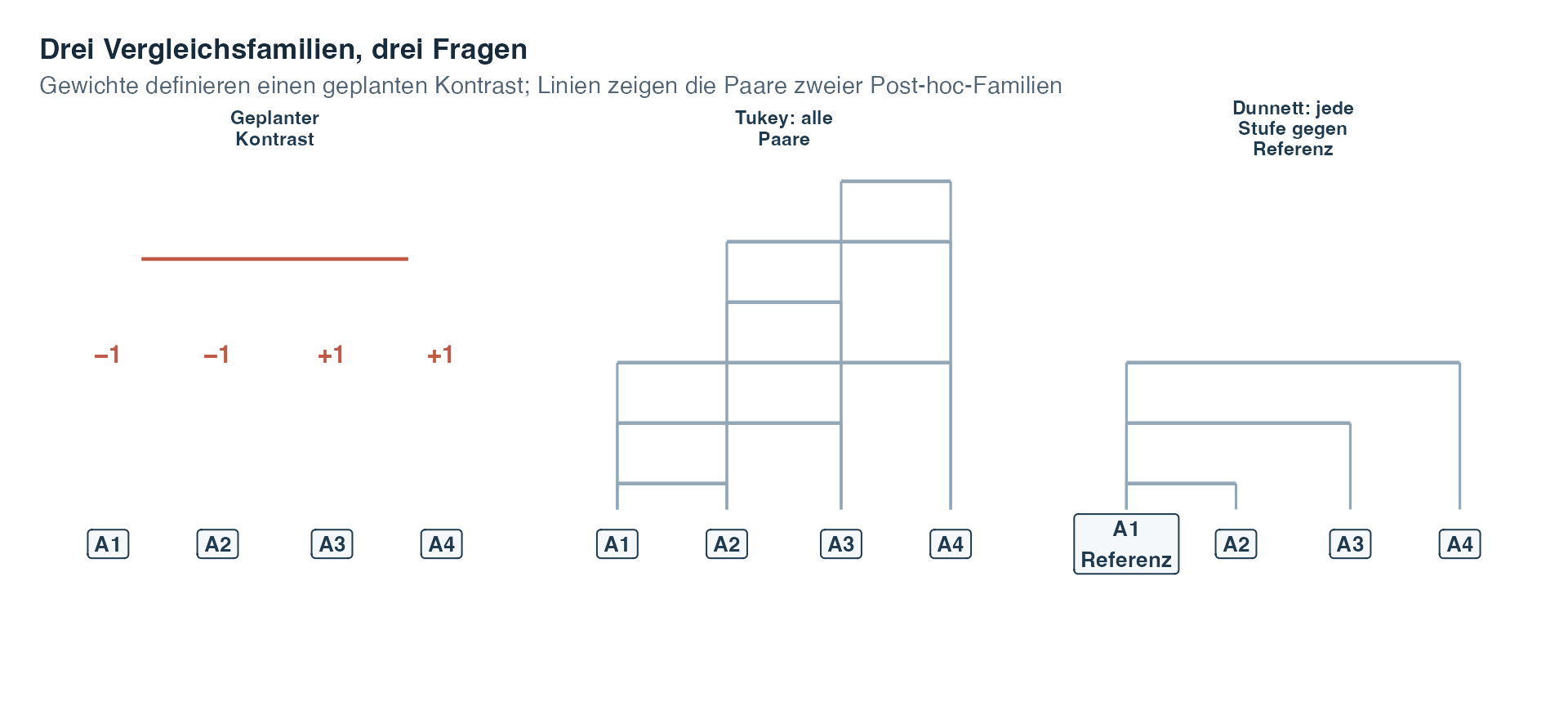 Drei Diagramme zeigen einen gewichteten geplanten Kontrast über vier Stufen, alle sechs paarweisen Verbindungen einer Tukey-Familie und drei Verbindungen von einer Referenzstufe für eine Dunnett-Familie.