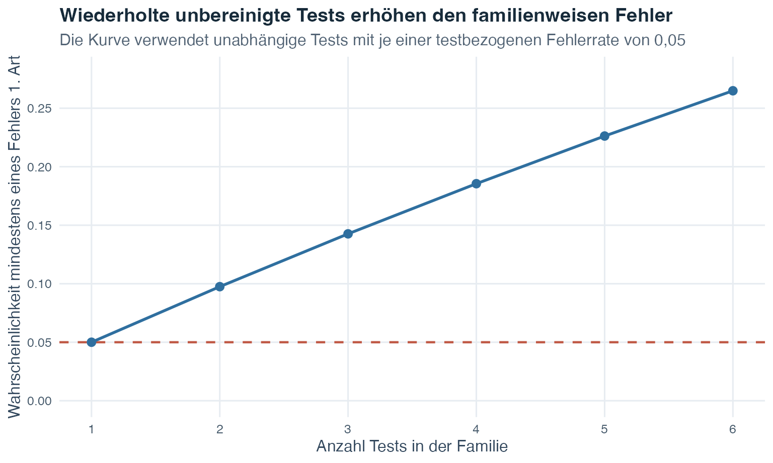 Eine ansteigende Linie zeigt, dass bei unabhängigen Tests mit je 0,05 die Wahrscheinlichkeit mindestens eines Fehlers 1. Art von 0,05 bei einem Test auf ungefähr 0,265 bei sechs Tests steigt.