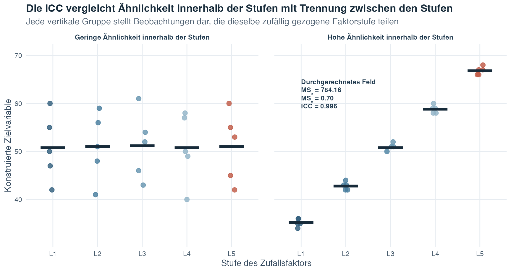Zwei Punktdiagramme zeigen fünf Stufen eines Zufallsfaktors. In der Teilgrafik mit geringer Ähnlichkeit überlappen sich die Werte stark zwischen den Stufen. In der Teilgrafik mit hoher Ähnlichkeit liegen die Werte innerhalb jeder Stufe eng zusammen und sind zwischen den Stufen getrennt. Eine Beschriftung im Feld mit hoher Ähnlichkeit nennt die mittlere Quadratsumme zwischen den Stufen, die mittlere Quadratsumme innerhalb der Stufen und die berechnete ICC.