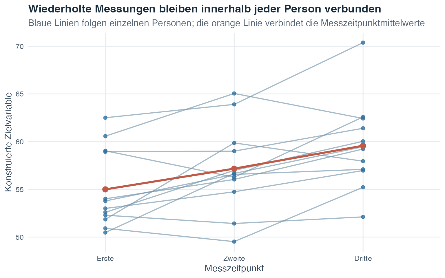 Ein Liniendiagramm folgt 12 konstruierten Personen über drei Messzeitpunkte. Jede blaue Linie verbindet die Werte einer Person. Eine dickere orange Linie verbindet die Mittelwerte der Messzeitpunkte.