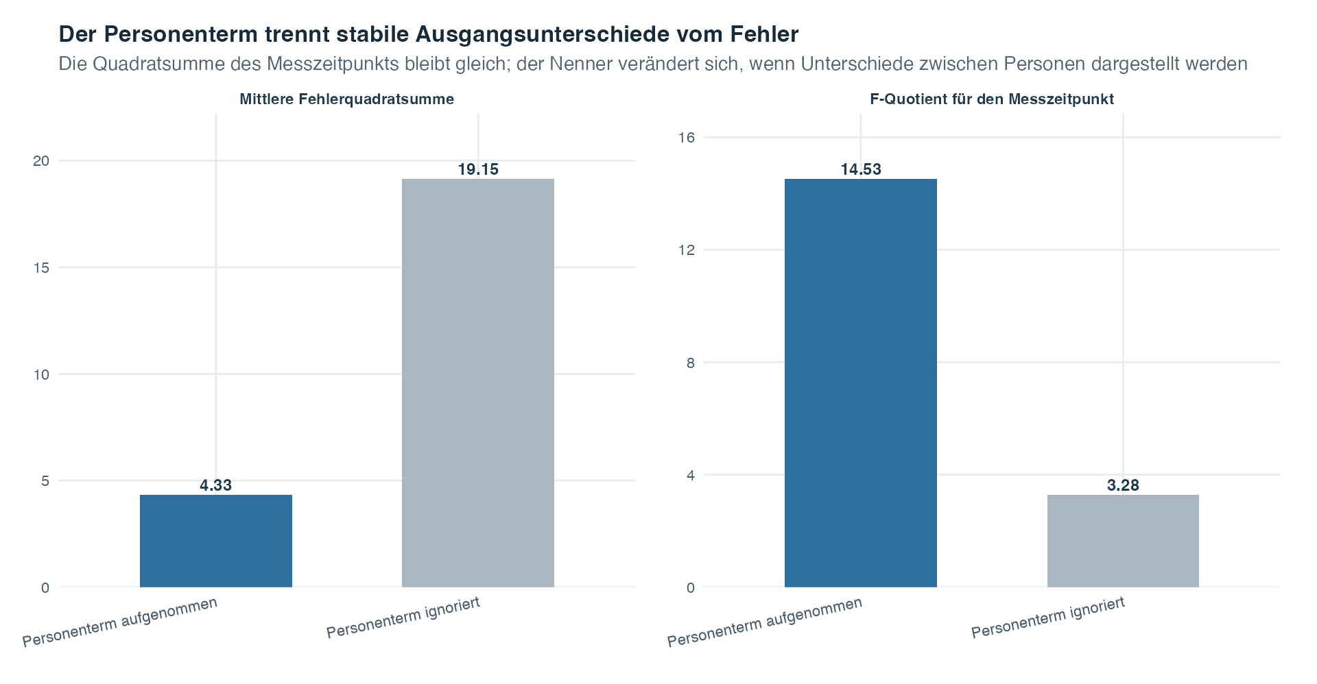 Zwei Felder mit Balkendiagrammen vergleichen eine Analyse mit Personenterm mit einer Analyse, die den Personenterm ignoriert. Mit Personenterm ist die mittlere Fehlerquadratsumme kleiner und der F-Quotient für den Messzeitpunkt grösser, weil stabile Unterschiede zwischen Personen vom Fehler innerhalb der Personen getrennt werden.