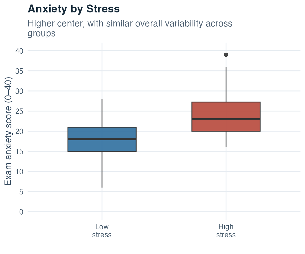 Side-by-side boxplots showing higher median exam anxiety and a slightly wider interquartile range in the high-stress group.