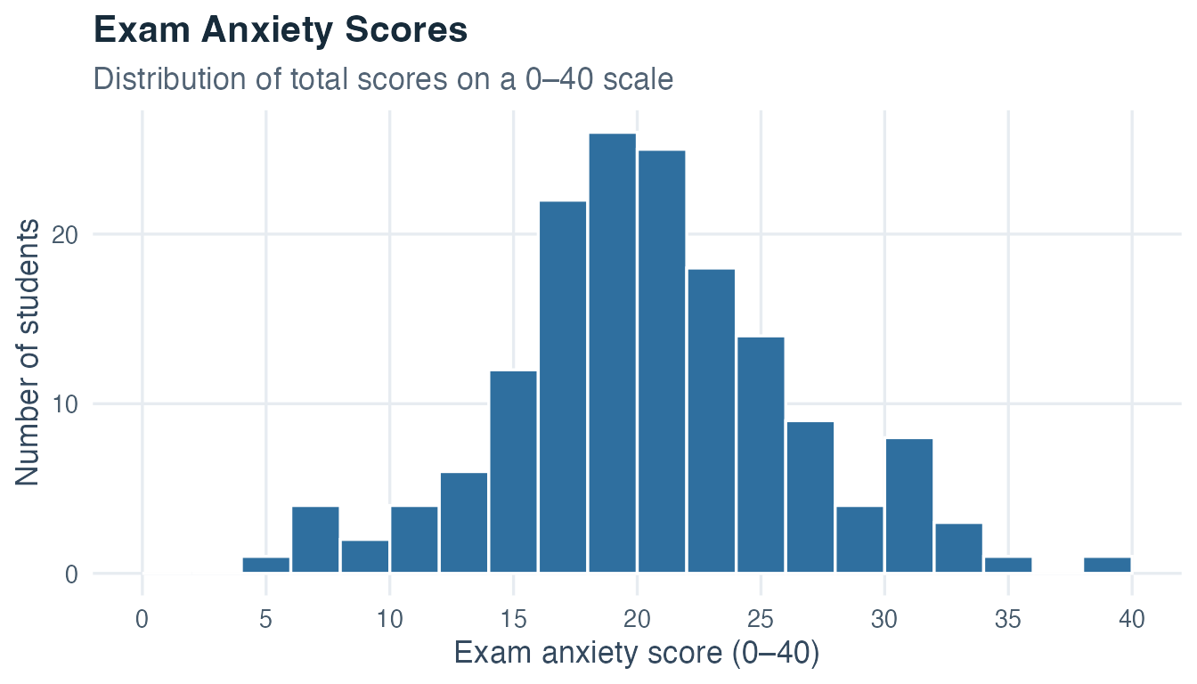 Histogram of exam anxiety scores from 0 to 40, with most observations concentrated around moderate values.