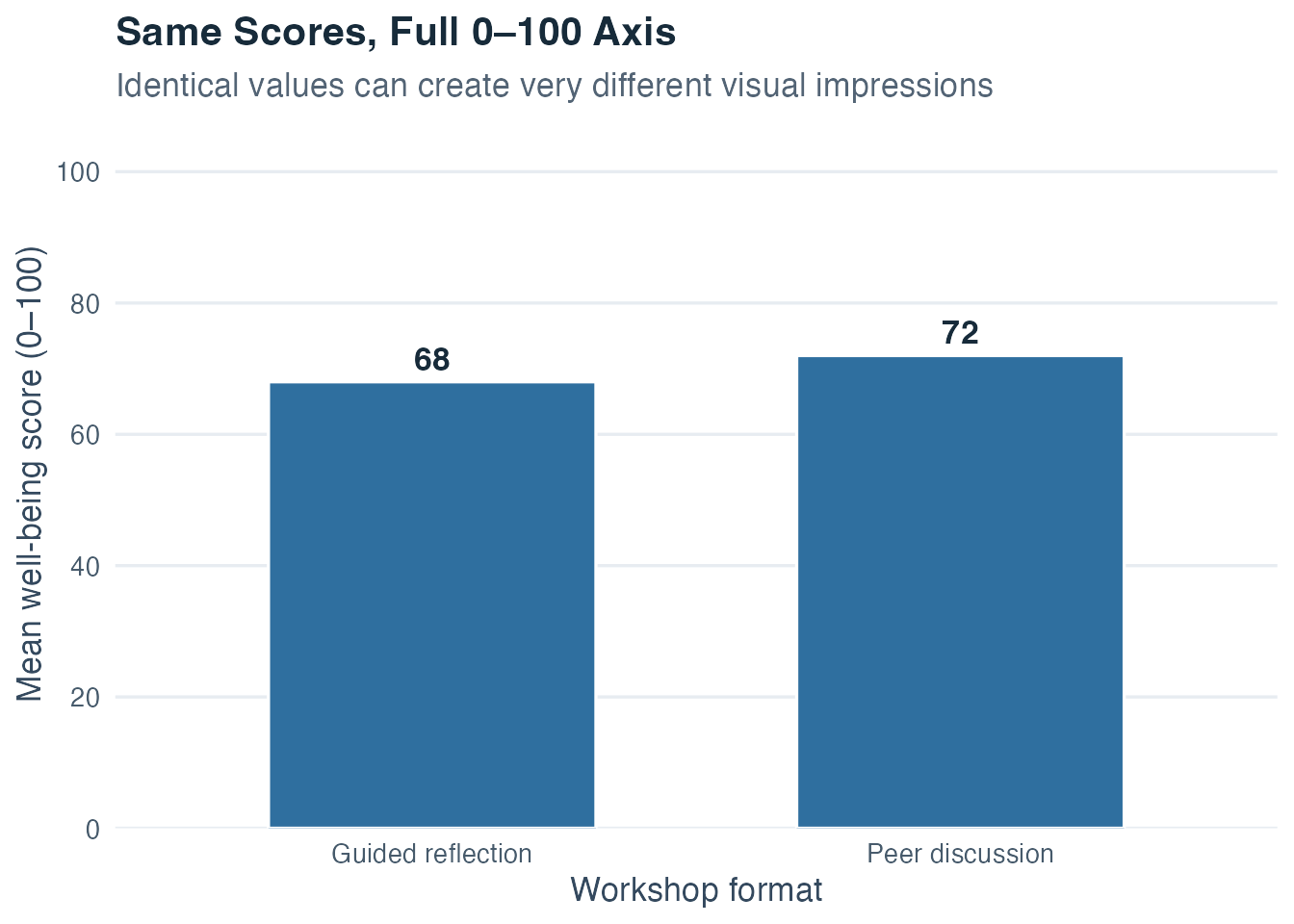 Bar chart of mean well-being scores 68 and 72 on a complete vertical scale from 0 to 100, showing a modest four-point difference.