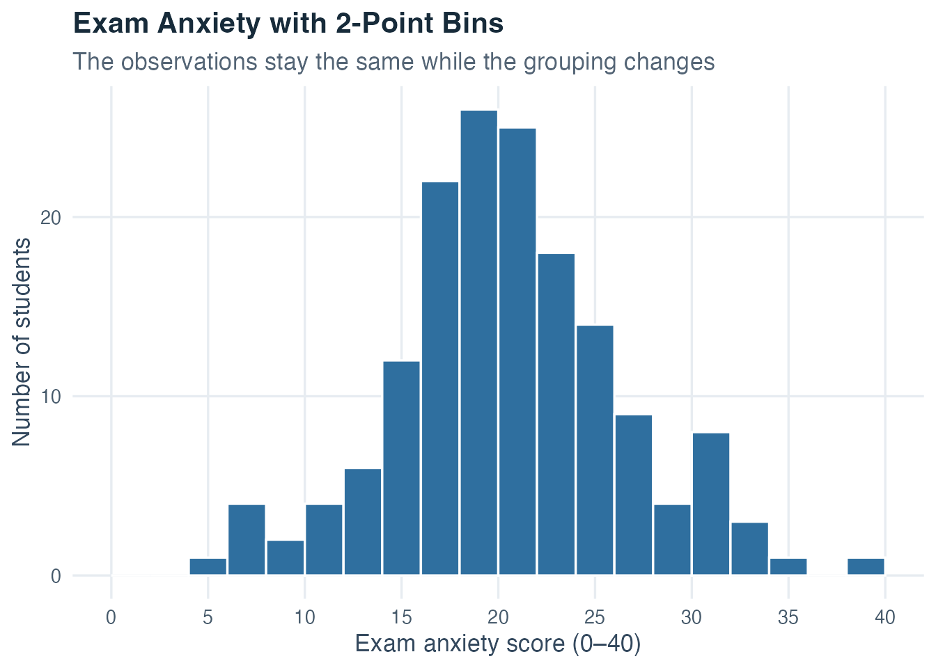 Histogram of the fictional exam anxiety scores using narrow two-point bins, revealing detailed local fluctuations.
