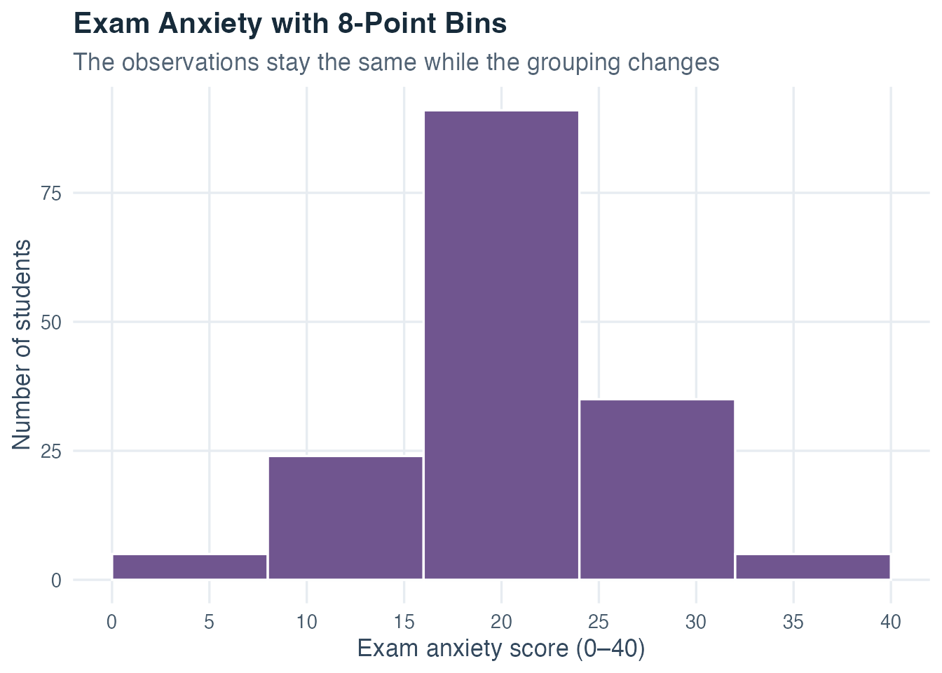 Histogram of the identical fictional exam anxiety scores using wider eight-point bins, showing a smoother but less detailed distribution.