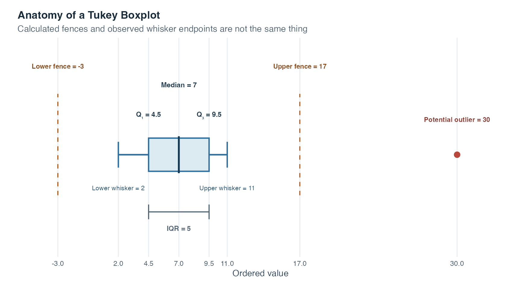 Annotated horizontal Tukey boxplot showing the first quartile, median, third quartile, interquartile range, inner fences, observed whisker endpoints, and one potential outlier.