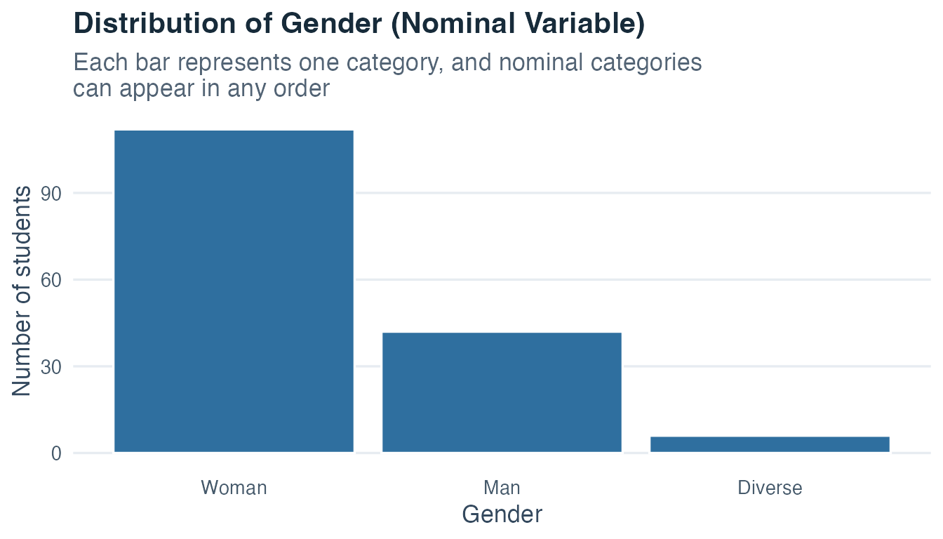Bar chart showing the number of students in the Woman, Man, and Diverse gender categories.