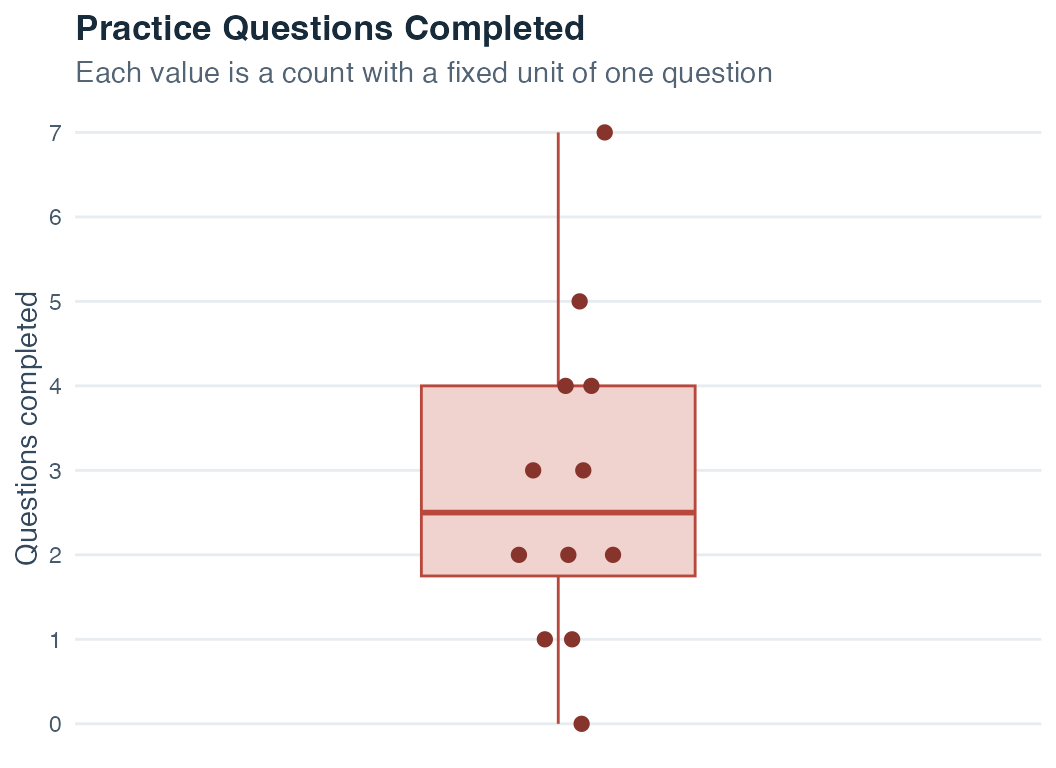 Boxplot with individual points for the number of completed practice questions.