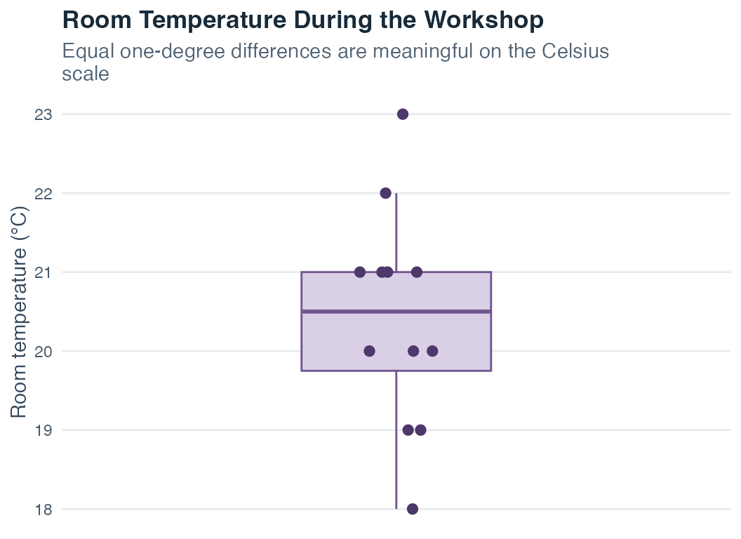 Boxplot with individual points for the twelve Celsius room-temperature readings.