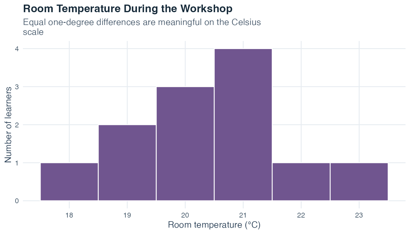 Histogram of twelve Celsius room-temperature readings ranging from 18 to 23 degrees, with most readings between 20 and 21 degrees.