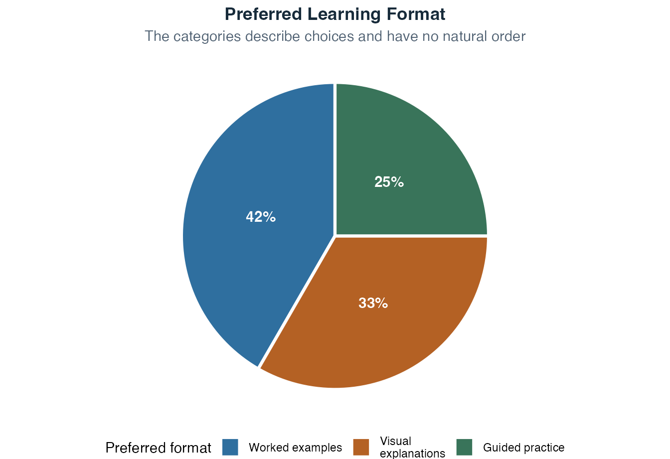 Pie chart showing the same preferred learning-format proportions as the preceding frequency table and bar chart.