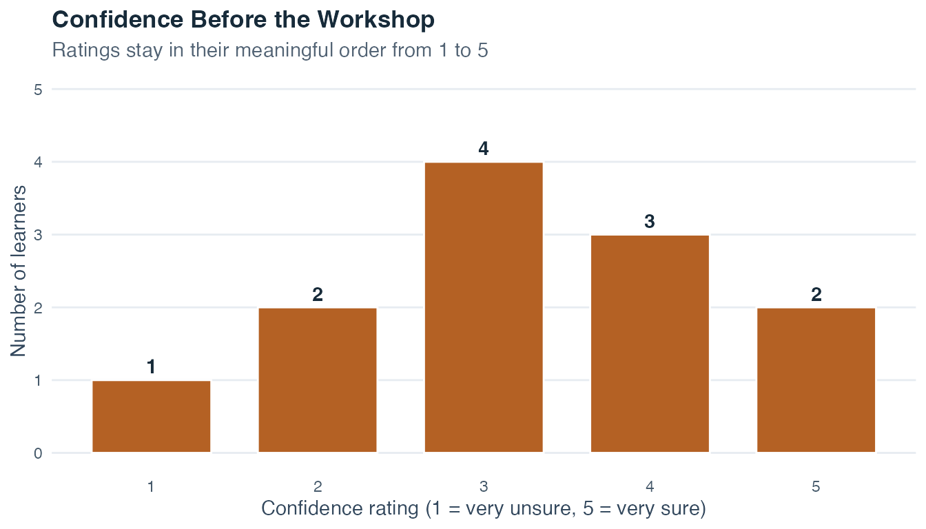Ordered bar chart showing the number of learners at each confidence rating from 1 through 5.