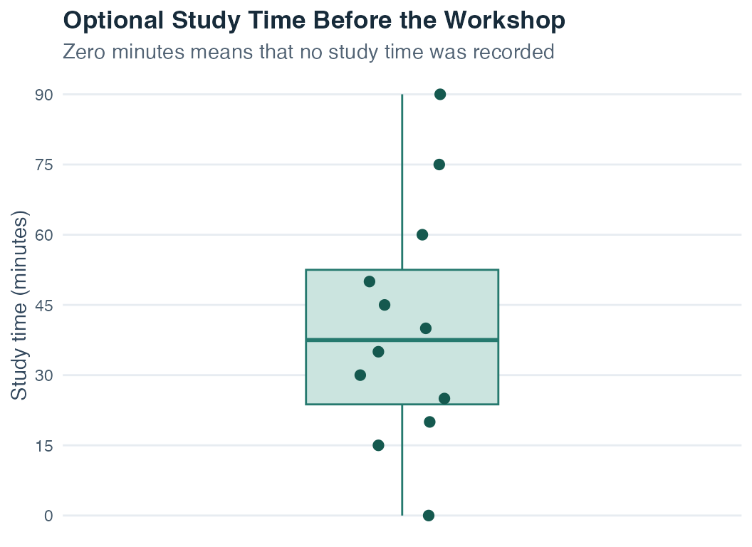 Boxplot with individual points for optional study time in minutes.