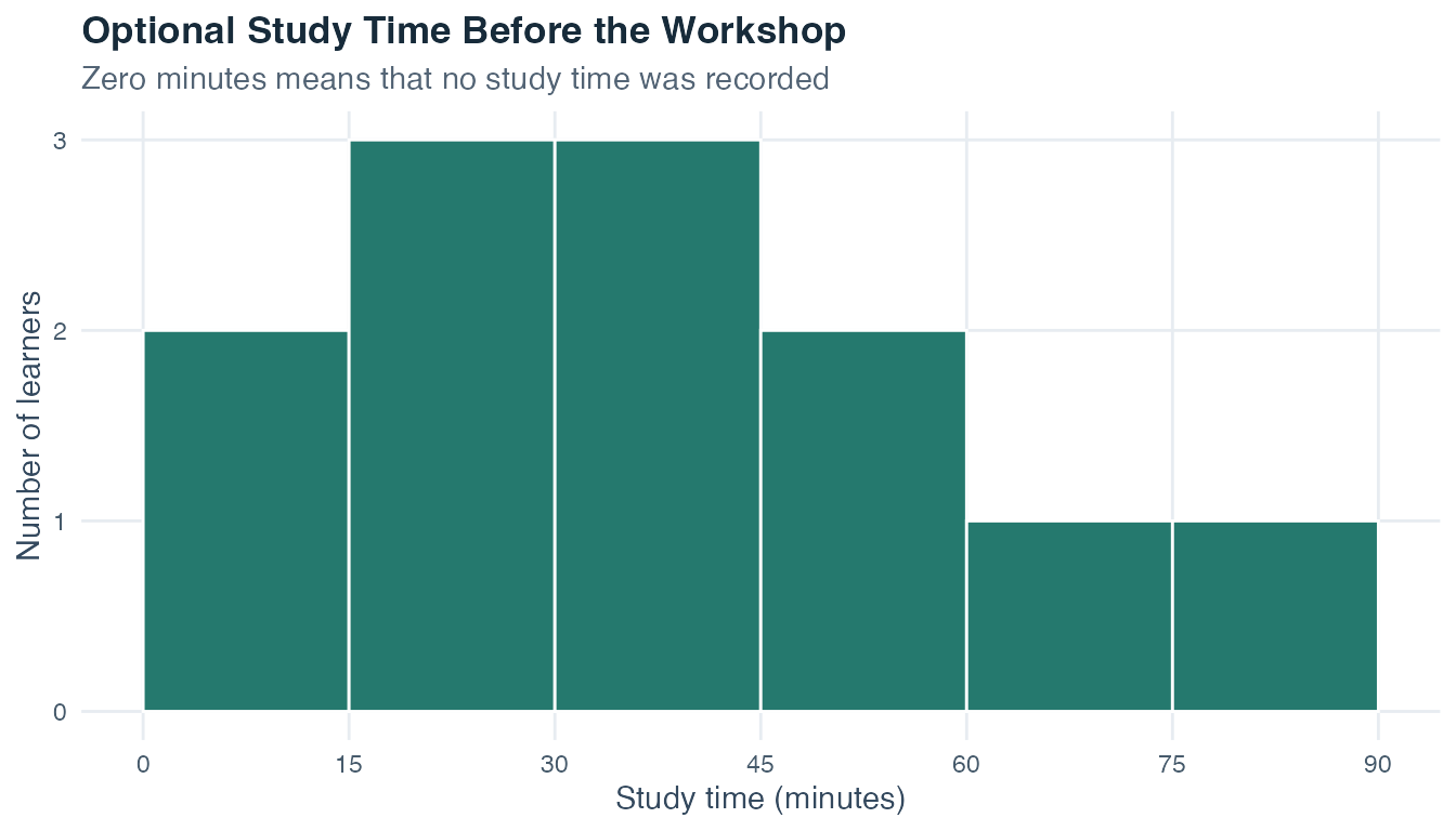 Histogram of optional study times from zero to ninety minutes for twelve fictional learners.