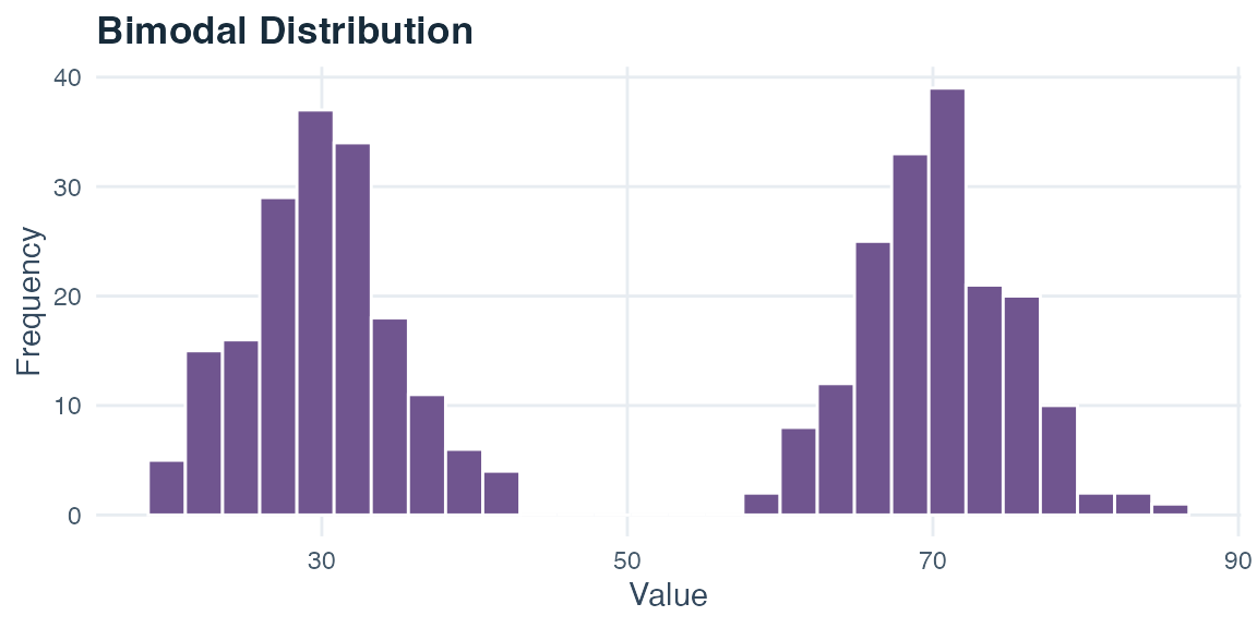 Histogram with two separate peaks centered near 30 and 70.