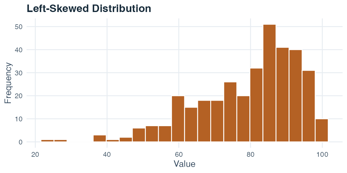 Histogram with most values at the high end and a long tail toward low values.