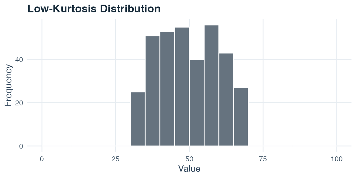 Approximately uniform histogram with a flat center and light bounded tails.