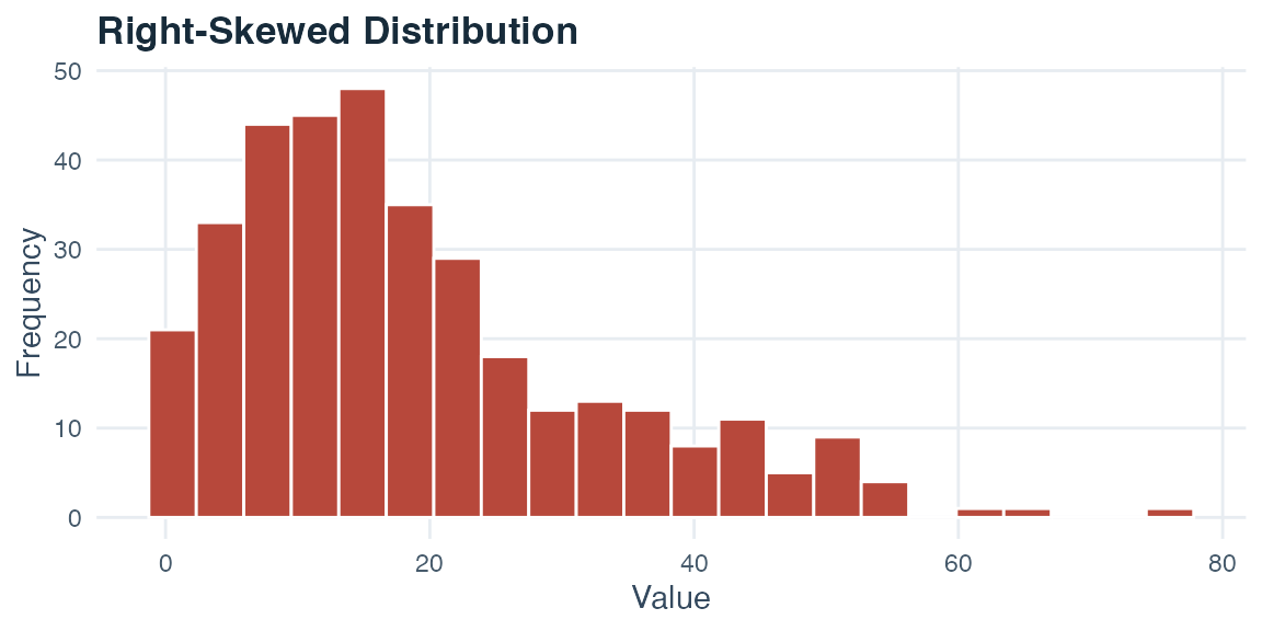 Histogram with most values at the low end and a long tail toward high values.