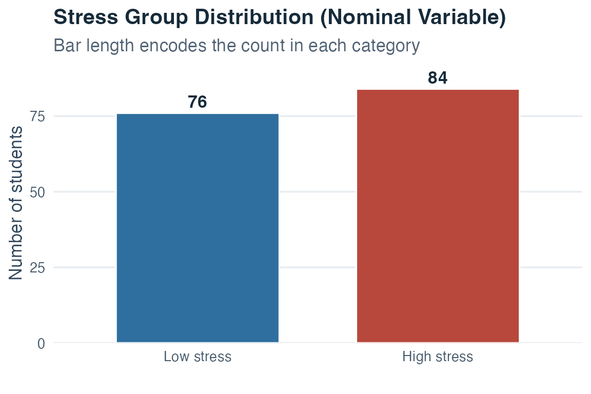Bar chart showing 76 students in the low-stress group and 84 in the high-stress group.