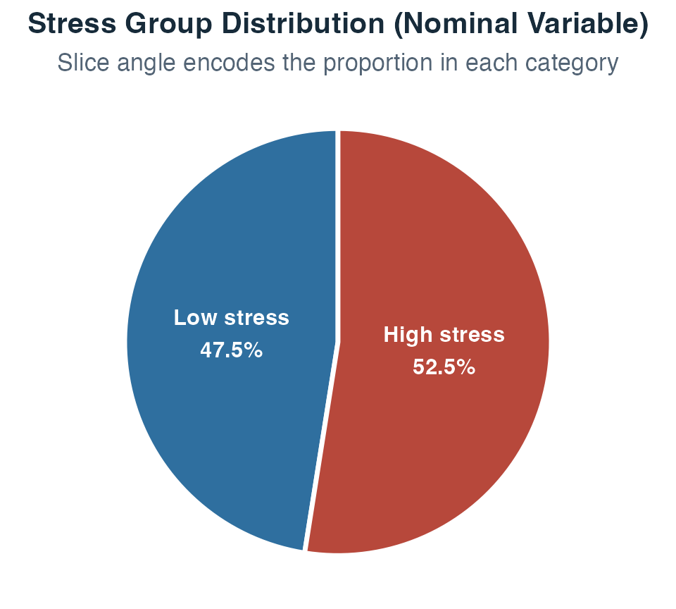 Pie chart showing that the fictional dataset contains slightly more high-stress than low-stress students.