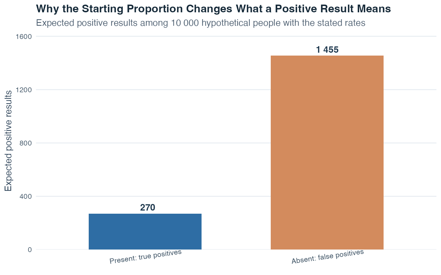 Bar chart comparing 270 expected true-positive results with 1455 expected false-positive results among ten thousand hypothetical people.