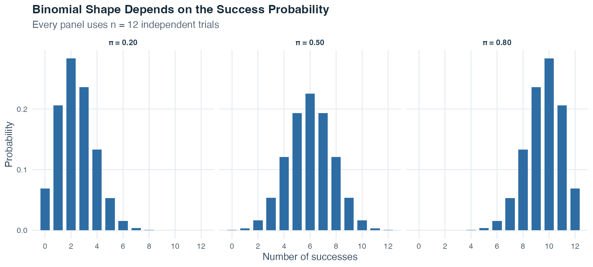 Three binomial probability bar charts for twelve trials with success probabilities 0.20, 0.50, and 0.80, showing right skew, symmetry, and left skew respectively.