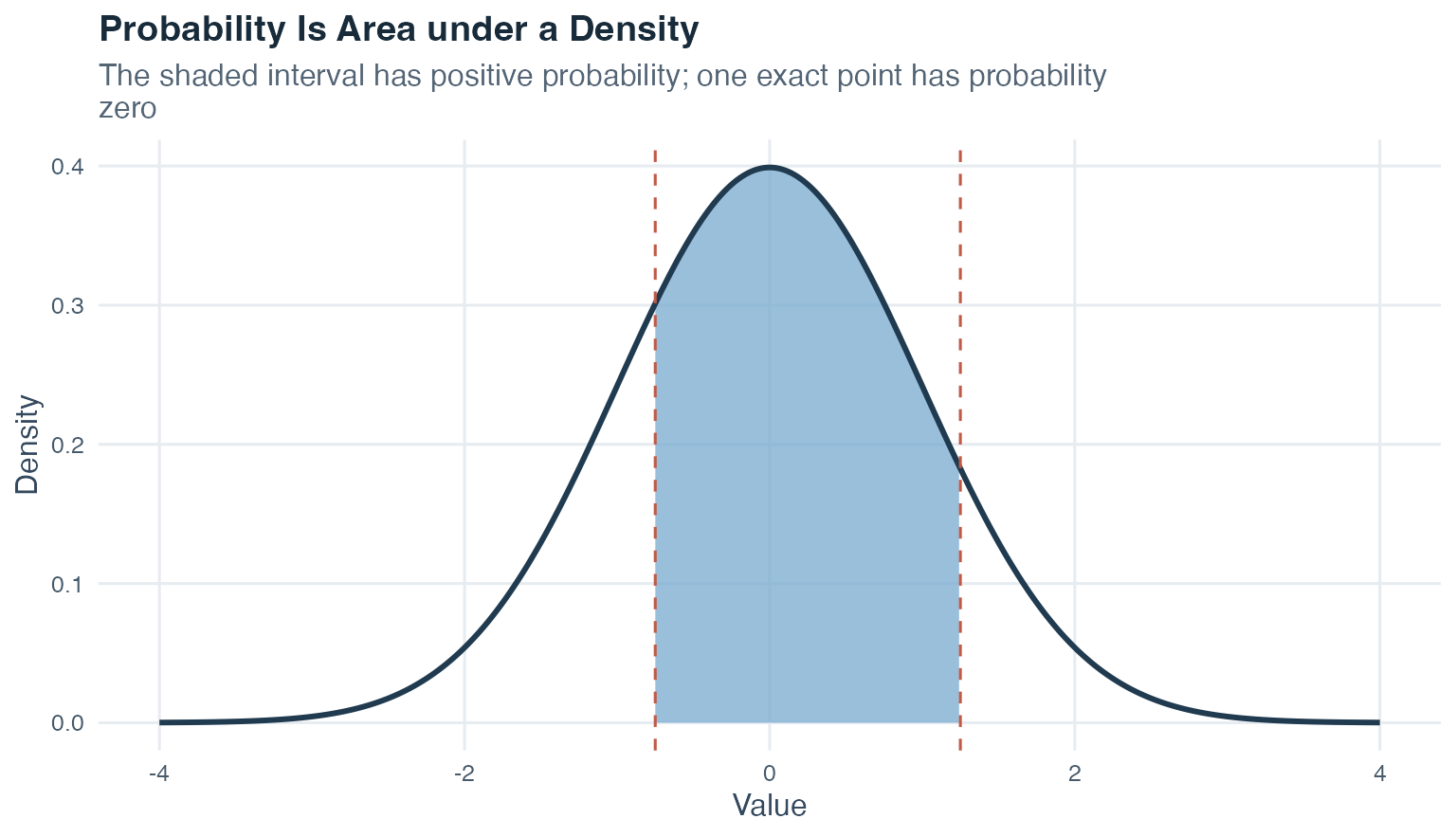 A symmetric bell-shaped density curve with the area between minus 0.75 and 1.25 shaded and both interval boundaries marked by dashed lines.