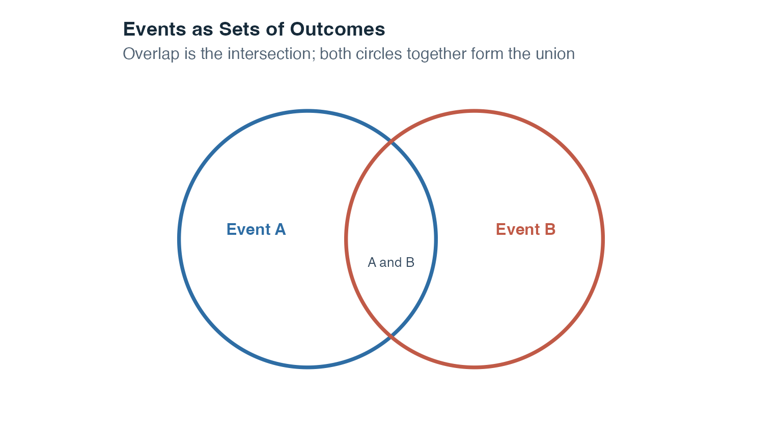 Two overlapping outlined circles labeled Event A and Event B, with their shared region labeled as the intersection.