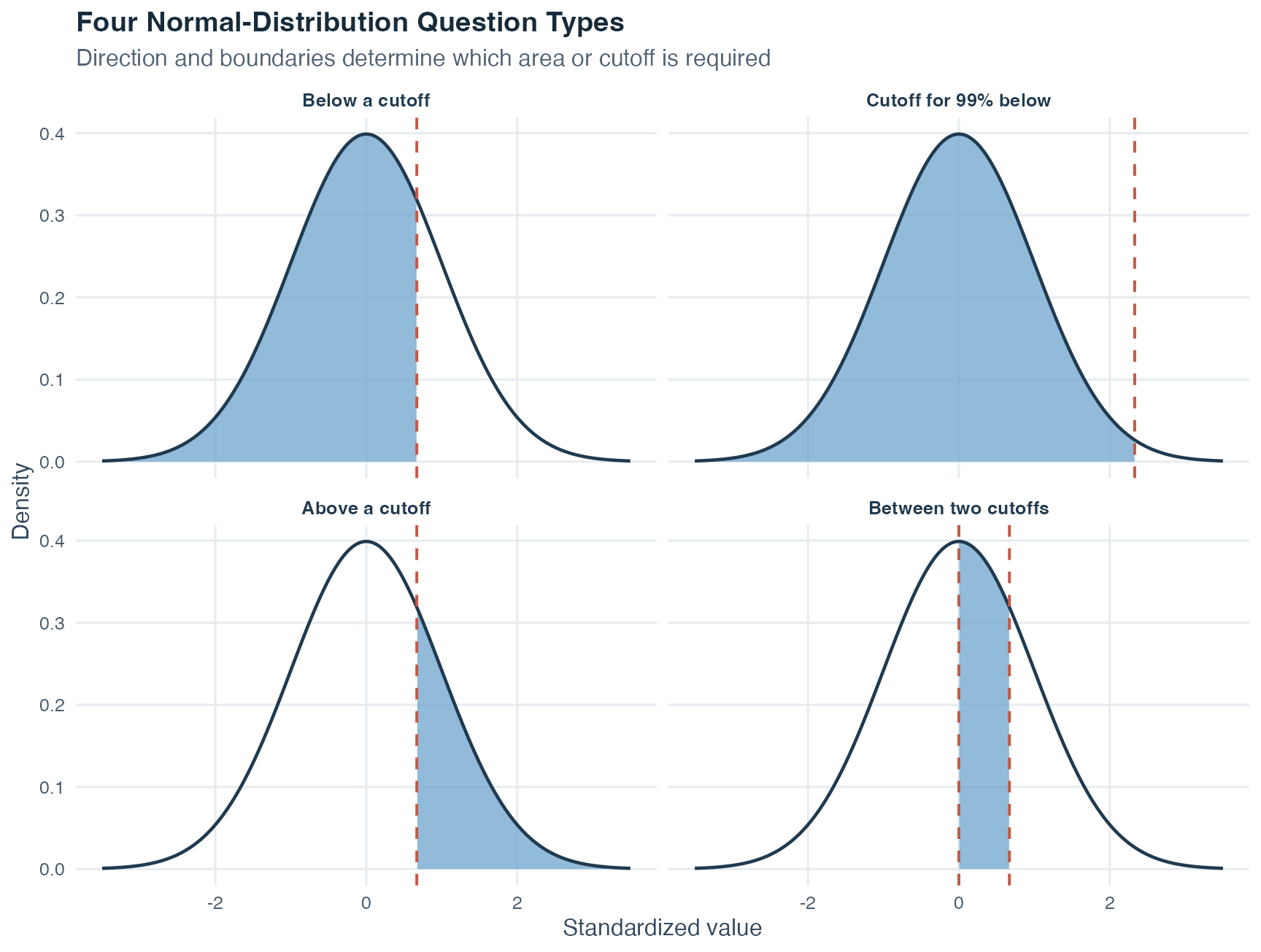 Four normal curves with shaded regions respectively below a cutoff, below an unknown cutoff associated with ninety-nine percent cumulative probability, above a cutoff, and between two cutoffs.