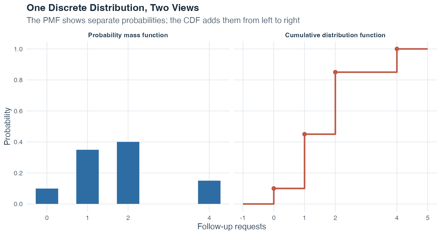 Two panels for the same discrete distribution: separate probability masses at zero, one, two, and four, and a cumulative step function rising to one.