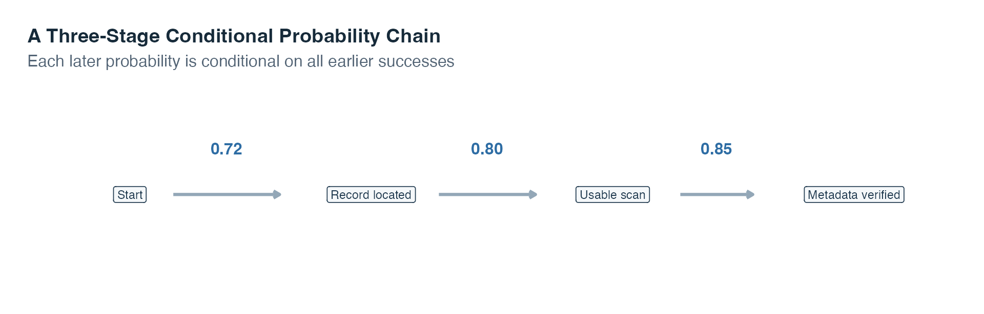 A left-to-right three-stage probability chain from start to record located, usable scan, and metadata verified, with conditional probabilities 0.72, 0.80, and 0.85 above the arrows.