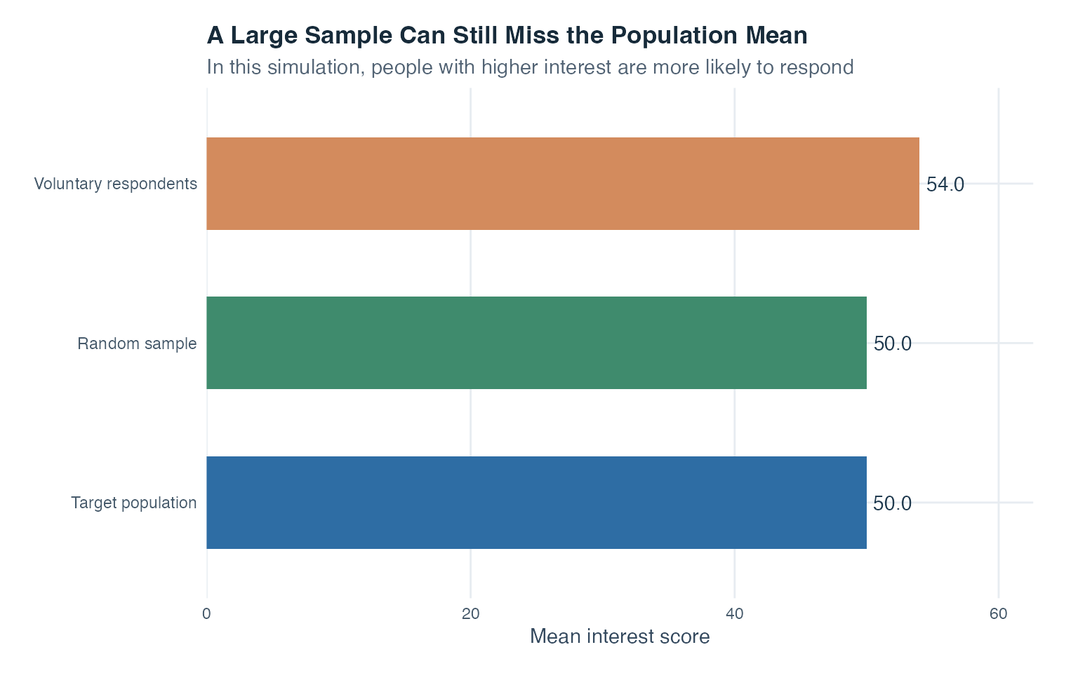Three bars compare the simulated mean interest score in the target population, an equally sized random sample, and voluntary respondents whose response probability rises with interest. The random-sample mean is close to the target, while the respondent mean is higher.