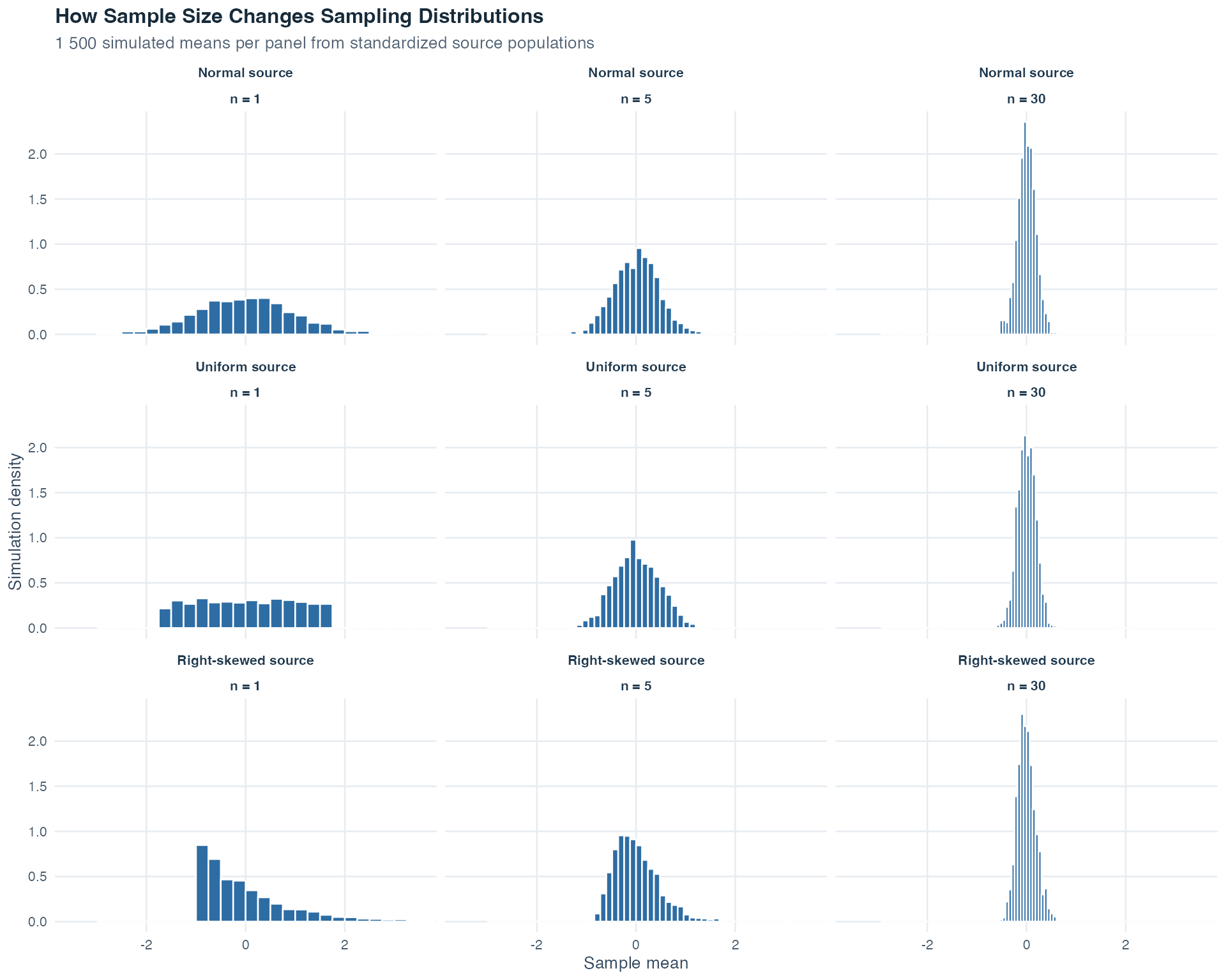 A three-by-three grid of histograms for sample means from normal, uniform, and right-skewed standardized source populations at sample sizes one, five, and thirty. Finer bins keep the shapes visible as the distributions narrow and become more bell-shaped.