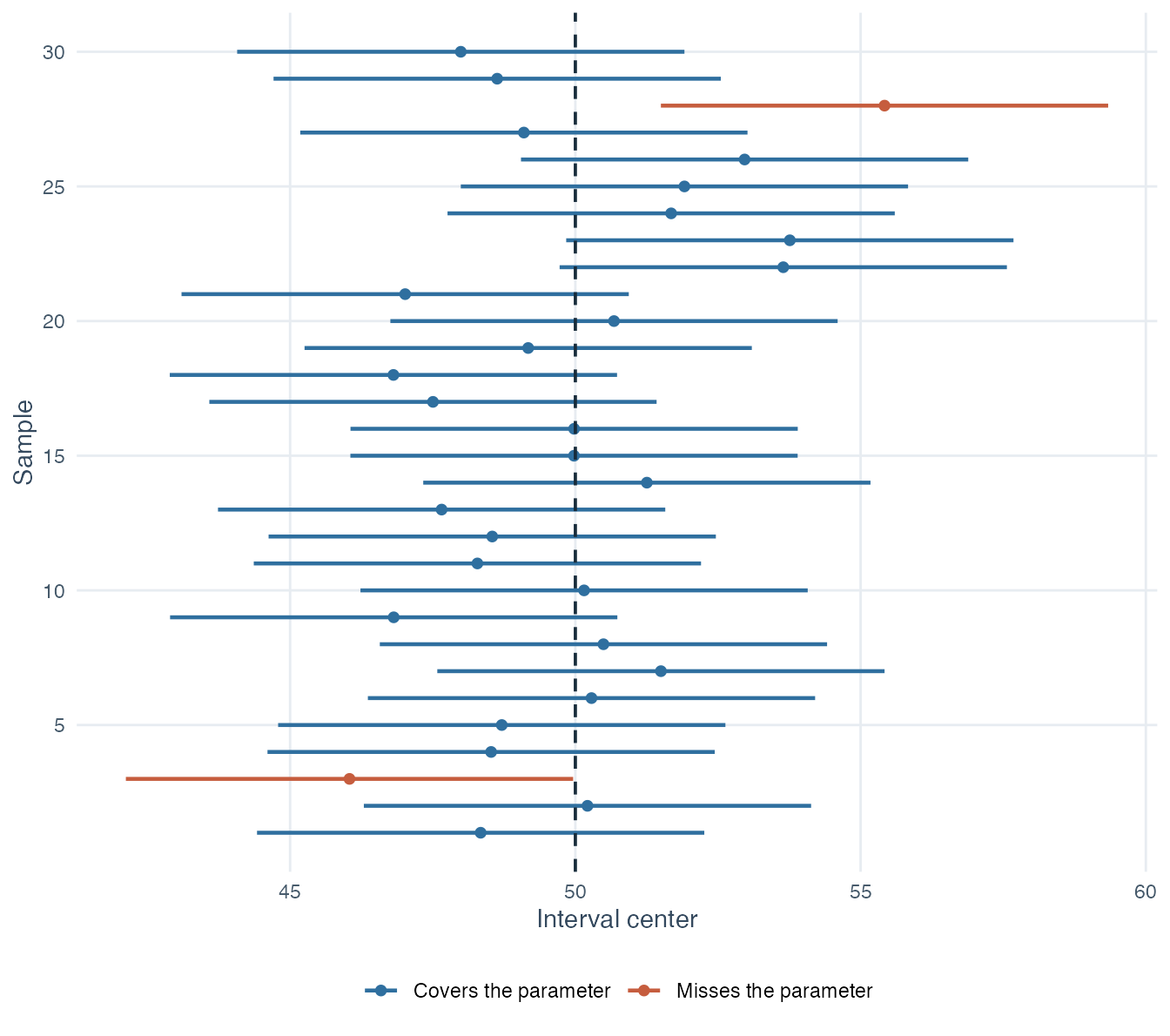 Thirty horizontal confidence intervals are shown around their estimates. A vertical line marks the fixed population mean. Twenty-eight blue intervals cross that line, while two orange intervals do not.