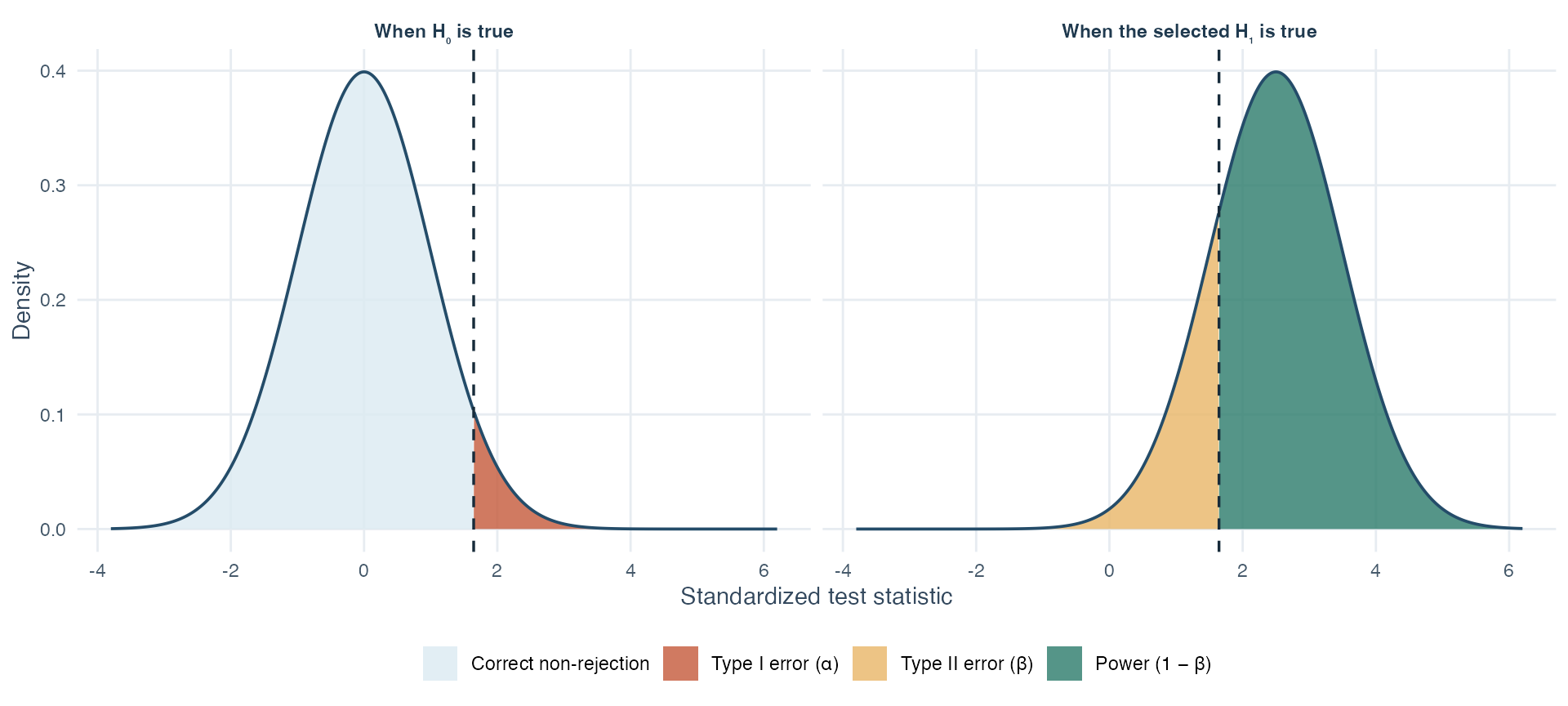 Two panels use the same critical boundary. When the null hypothesis is true, the small area beyond the boundary is Type I error. For one specified alternative, the area before the boundary is Type II error and the area beyond it is power.