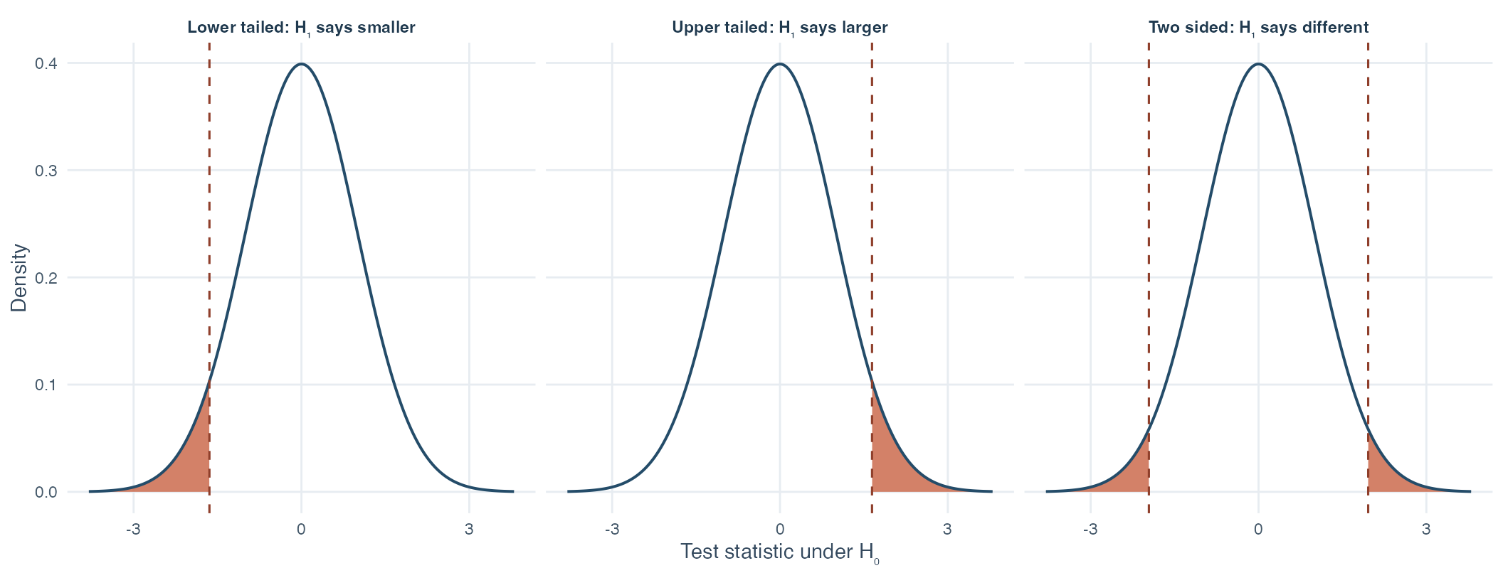 Three standard normal curves show lower-tailed, upper-tailed, and two-sided rejection regions. Each panel has total shaded area 0.05.